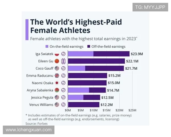 福布斯发布全球收入最高女运动员榜单